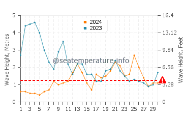 Waves height in Playa de Baldayo in November