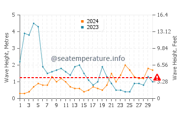 Waves height in Playa de Foxos in November