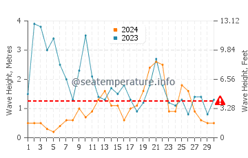 Waves height in Playa de Gerra in November