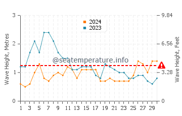 Waves height in Playa De Jandia in November