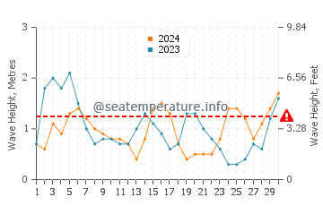 Waves height in Playa de la Barrosa in November