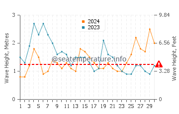 Waves height in Playa de la Calera in November