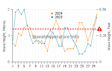 Waves height in Playa de La Cortadura in November