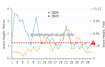 Waves height in Playa de La Espasa in November