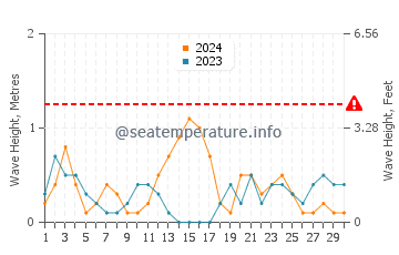 Waves height in Playa de la Misericordia in November