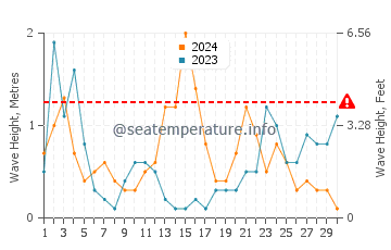 Waves height in Playa de Los Muertos in November