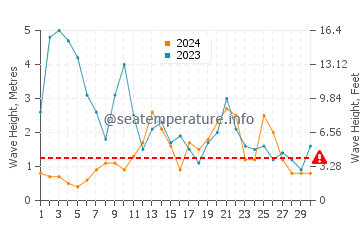 Waves height in Playa de Porcia in November