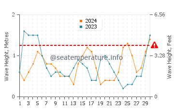 Waves height in Playa de Regla in November