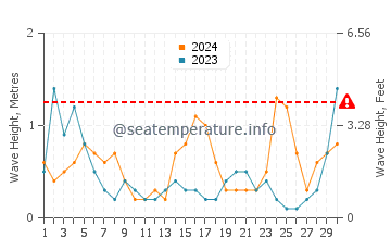 Waves height in Playa de Rompeculos in November