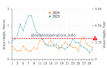 Waves height in Playa de Salinetas in November