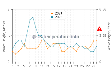 Waves height in Playa del Aguila in November