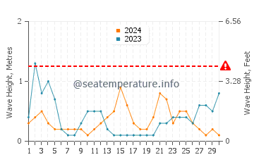 Waves height in Playa del Alamillo in November