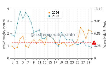 Waves height in Playa del Castillo in November