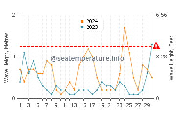 Waves height in Playa del Hoyo in November