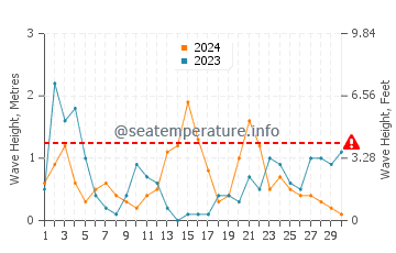 Waves height in Playa el Playazo de Rodalquilar in November