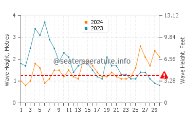 Waves height in Playa Maria Jimenez in November