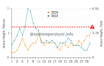 Waves height in Playa Quemada in November