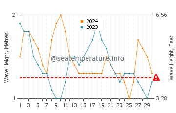 Waves height in Playa Santa Teresa in November