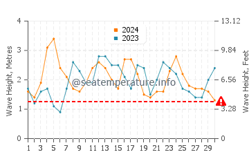 Altezza delle onde Playas Blancas a novembre