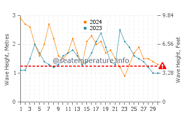 Altezza delle onde Uvero Alto a novembre