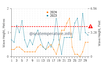 Wellenhöhe in Darëzezë e Re im November