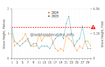 Waves height in Pleasantville in November