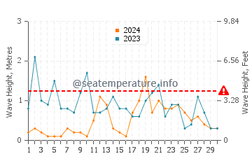 Altezza delle onde Plérin a novembre