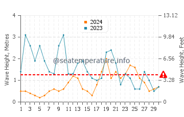 Wellenhöhe in Plestin-les-Grèves im November