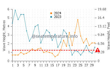 Waves height in Plobannalec Lesconil in November