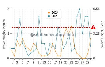 Waves height in Plomari in November