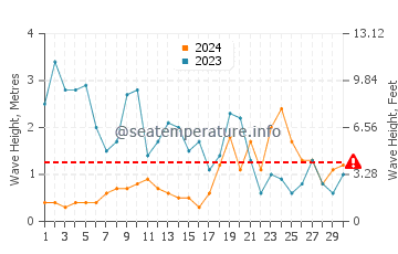 Altezza delle onde Plonévez-Porzay a novembre