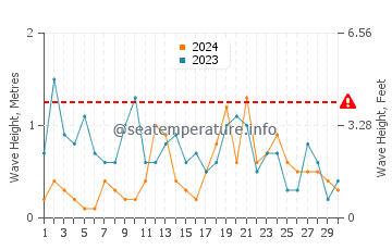 Altezza delle onde Ploubazlanec a novembre