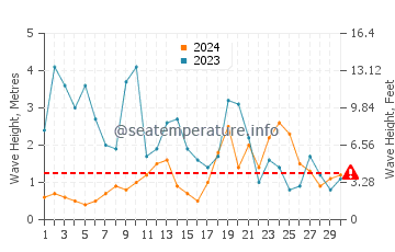 Waves height in Plouescat in November