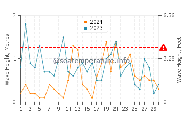 Altezza delle onde Plouézec a novembre