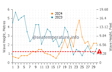 Waves height in Plougonvelin in November