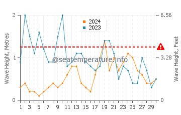 Altezza delle onde Plougrescant a novembre