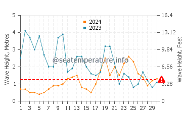Altezza delle onde Plouguerneau a novembre