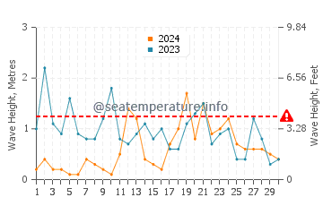 Altezza delle onde Plouha a novembre