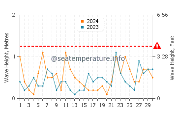 Waves height in Pocasset in November