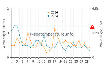 Altezza delle onde Pocitos a novembre