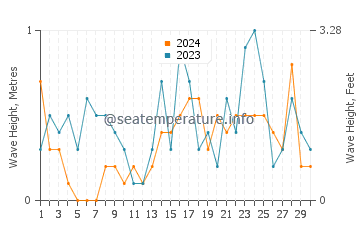 Altezza delle onde Poel a novembre