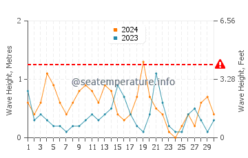 Wellenhöhe in Point Clear im November