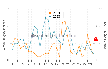 Altezza delle onde Point Hope a novembre
