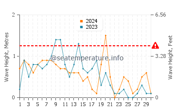 Waves height in Point Lay in November