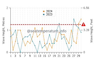 Waves height in Point Pelee in November