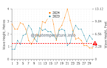 Waves height in Point Reyes in November