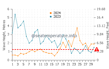 Waves height in Pointe du Raz in November
