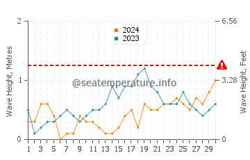 Waves height in Pola in November