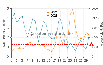 Altezza delle onde Poldhu a novembre