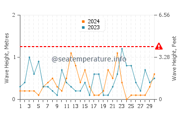 Altezza delle onde Policòro a novembre